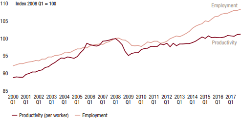 Employment and productivity trend.