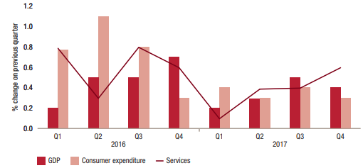 The trend of UK’s GDP, consumer expenditure and services